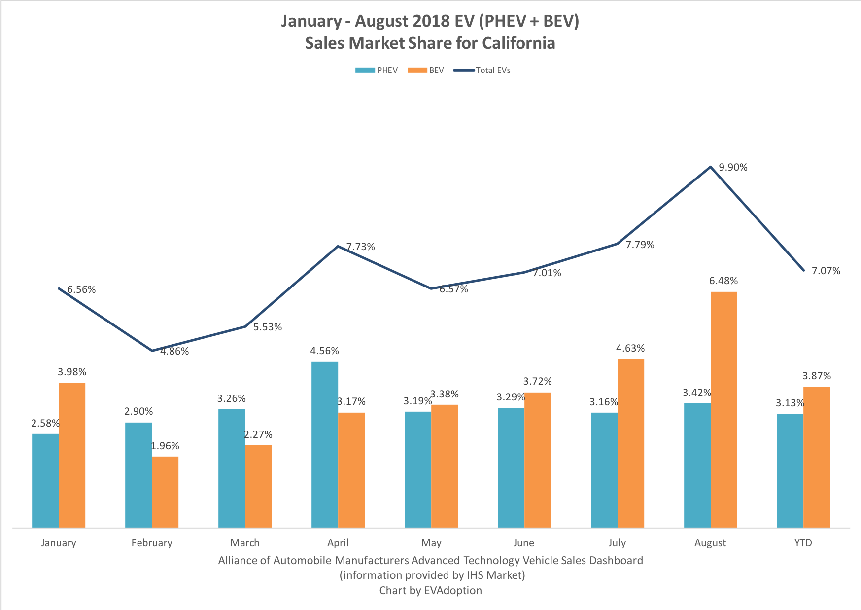 10% OF NEW VEHICLES PURCHASED IN CALIFORNIA ARE EVS