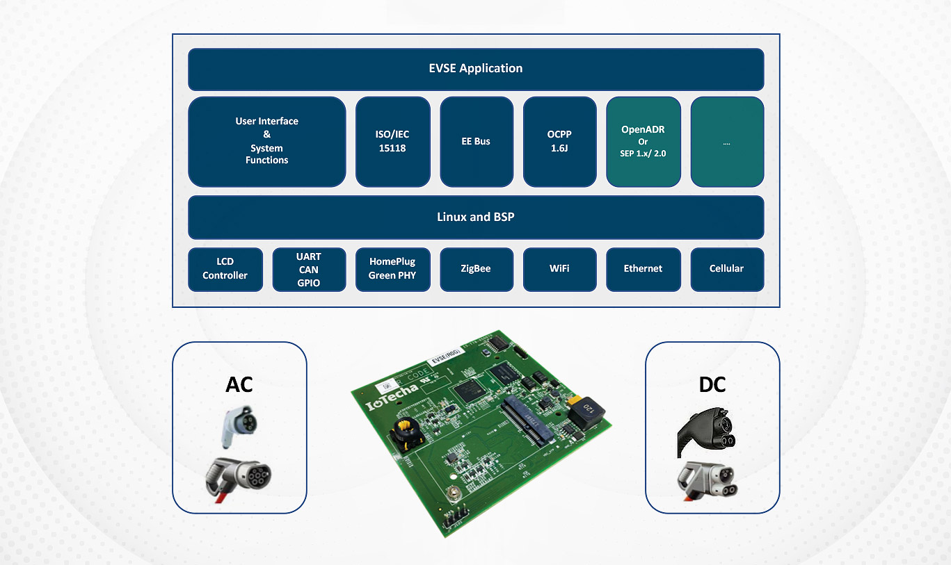 Combined Charging System on Module (CCSoM)