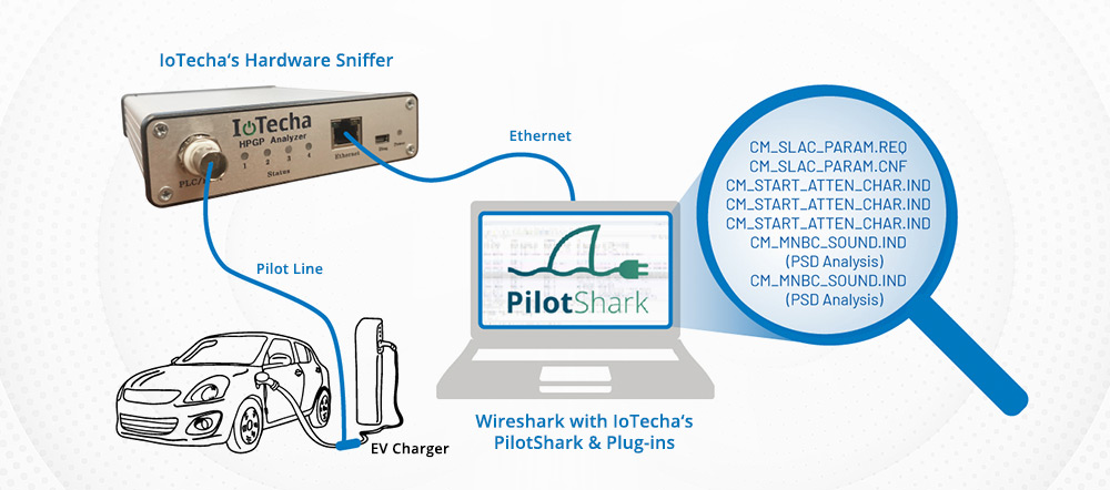 PilotShark ISO/IEC 15118 Protocol Analyzer