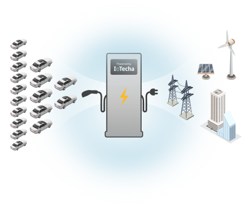 EV Charging Technology & Vehicle Grid Integration Cloud Based Technology